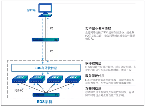 一文读懂!深信服EDS存储如何“四管齐下”激发卓越性能