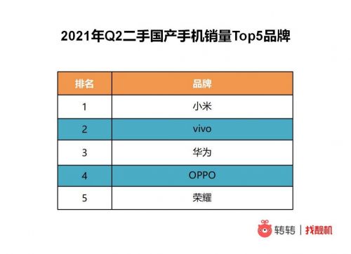 二手手机市场：华为Mate40 Pro最保值，iPhone12最畅销