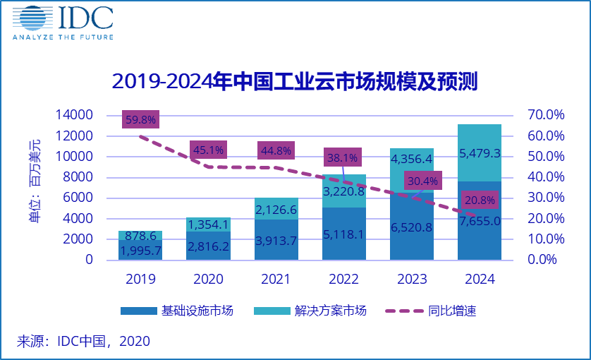 IDC：2019中国工业云市场——格局初定，动力依旧