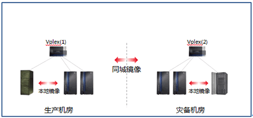 某省农信基于华为高端全闪存OceanStor Dorado 18000 V6系列存储的3DC架构的实践经验