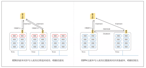 一文读懂!深信服EDS存储如何“四管齐下”激发卓越性能