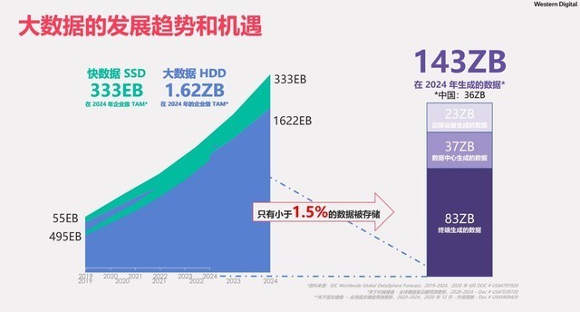 看西数的创新存储架构如何助力数据价值挖掘？