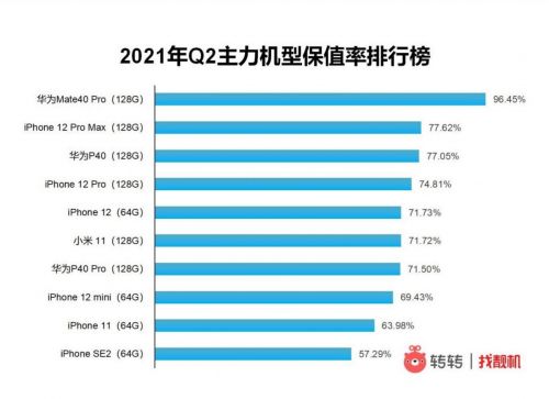 二手手机市场：华为Mate40 Pro最保值，iPhone12最畅销