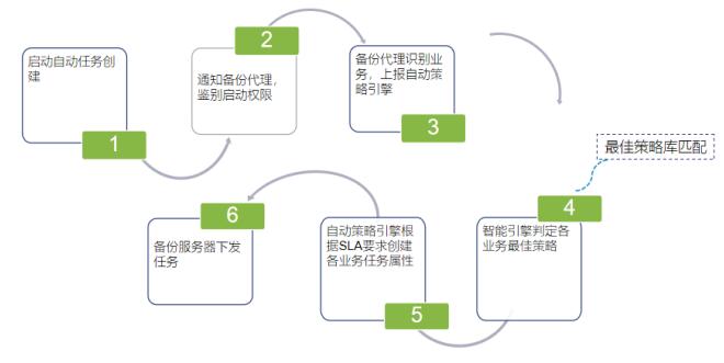 潮数备份产品实现AI自动策略分发