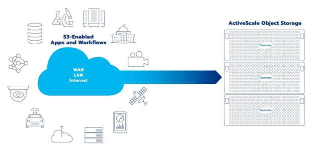 昆腾 ActiveScale 6.0 软件和对象存储平台解决 EB 级数据管理挑战