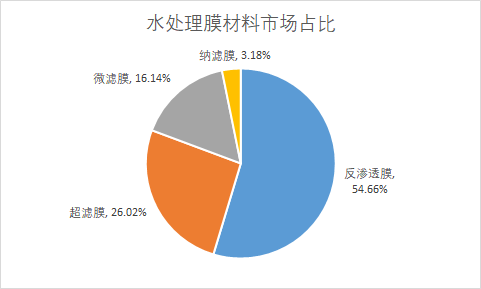 解读《“十四五”城镇污水处理及资源化利用发展规划》，看好水处理膜市场