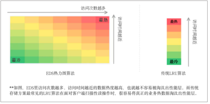 一文读懂!深信服EDS存储如何“四管齐下”激发卓越性能