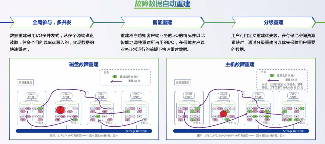 信服分布式存储EDS重新定义数据可靠性