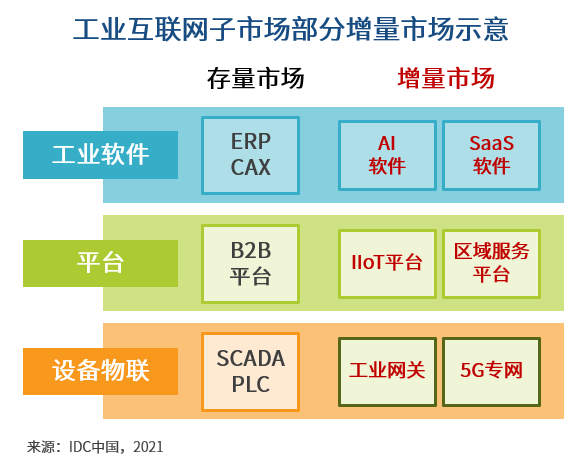 说好的千亿级工业互联网市场到底在哪里？