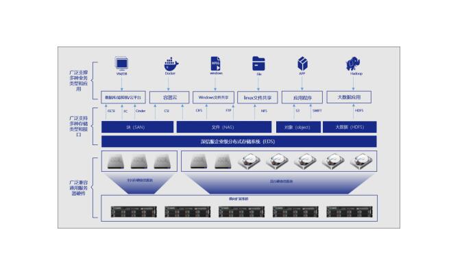 业务多样且硬件复杂？看EDS一个数据平台实现存储资源整合！