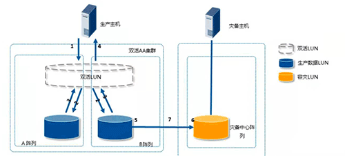 某省农信基于华为高端全闪存OceanStor Dorado 18000 V6系列存储的3DC架构的实践经验