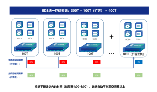 业务多样且硬件复杂？看EDS一个数据平台实现存储资源整合！