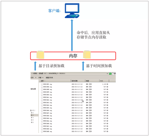 一文读懂!深信服EDS存储如何“四管齐下”激发卓越性能