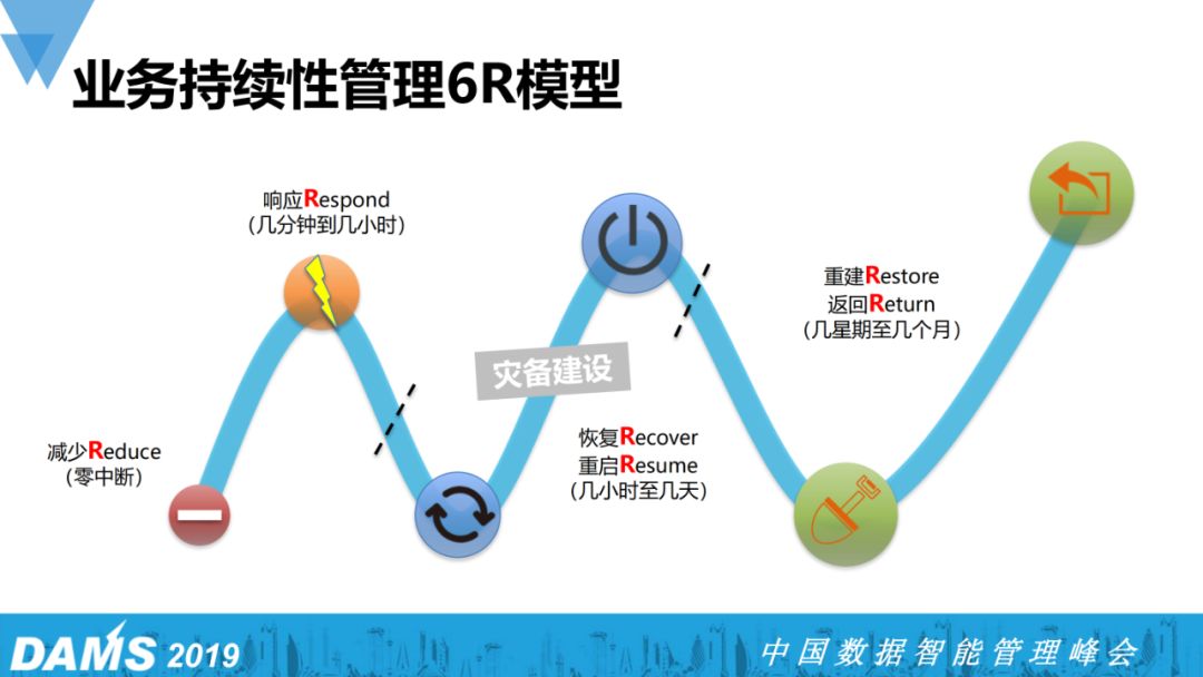 中小型企业如何进行灾备建设？