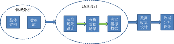 备份系统运行数据收集及分析的设计