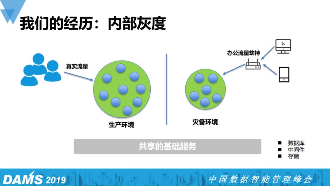 中小型企业如何进行灾备建设？