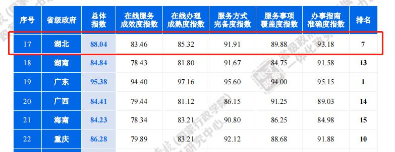 湖北省一体化政务服务能力再创新高