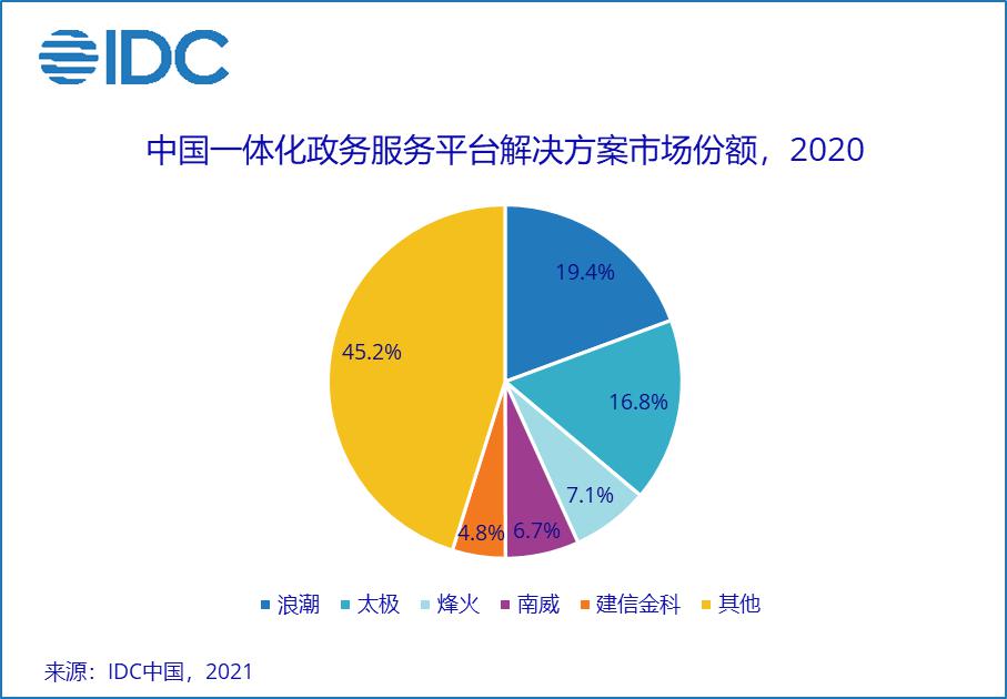 赋能中国一体化政务服务平台，烽火位列市场前三