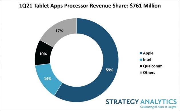 机构：一季度苹果以59%的收益份额领跑平板电脑应用处理器市场