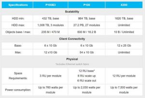 昆腾 ActiveScale 6.0 软件和对象存储平台解决 EB 级数据管理挑战