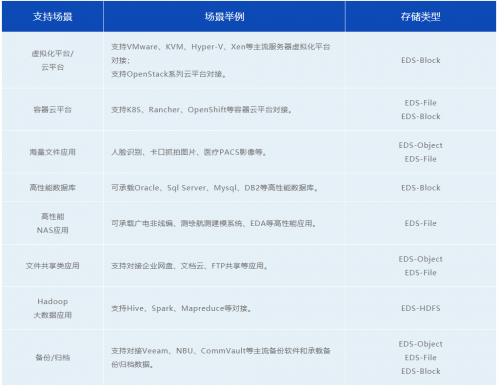 业务多样且硬件复杂？看EDS一个数据平台实现存储资源整合！