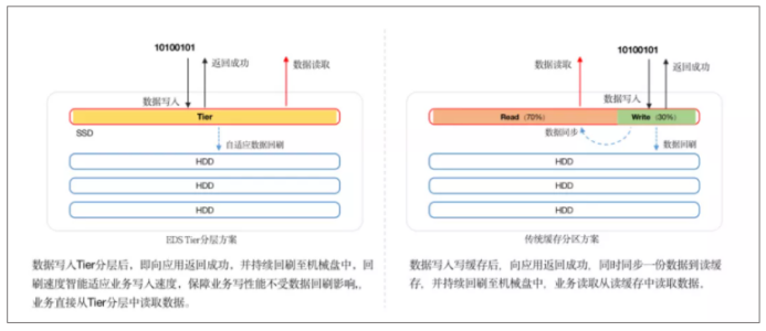 一文读懂!深信服EDS存储如何“四管齐下”激发卓越性能