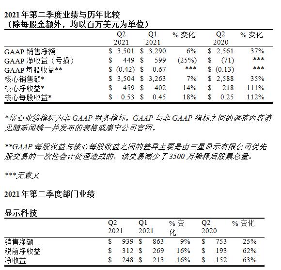 康宁发布2021年第二季度强劲财务业绩，第三季度有望保持增长态势