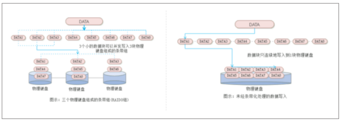 一文读懂!深信服EDS存储如何“四管齐下”激发卓越性能