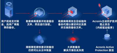 勒索软件高频发生 加强防御势在必行