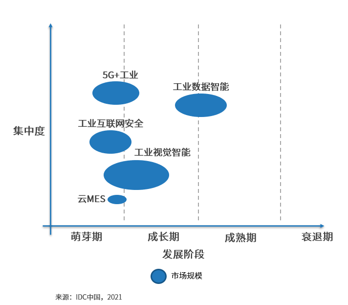 说好的千亿级工业互联网市场到底在哪里？