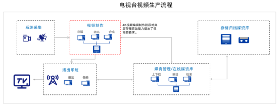 底层存储优化业务？五大场景看深信服EDS如何做！