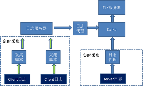 备份系统运行数据收集及分析的设计