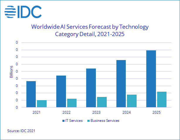 IDC：2021 年企业在 AI 解决方案上花费近 3420 亿美元