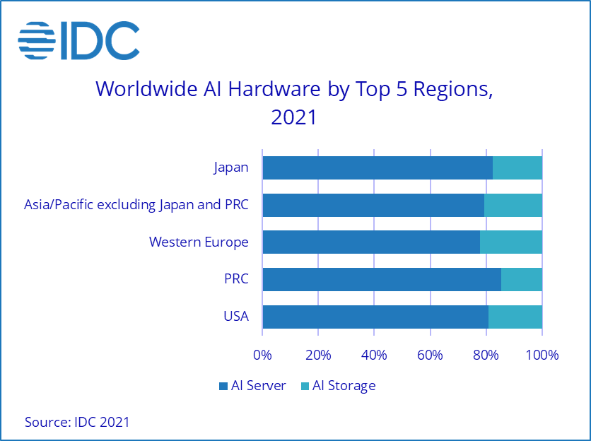 IDC：2021 年企业在 AI 解决方案上花费近 3420 亿美元