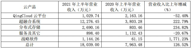 青云科技2021年上半年每股收益亏损3.38元。