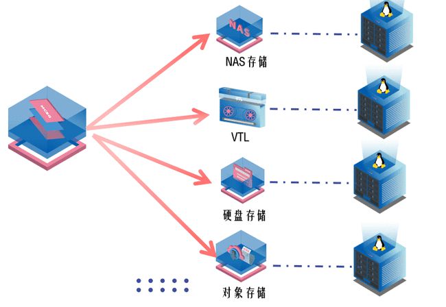 一专多能 潮数推多协议云存储网关