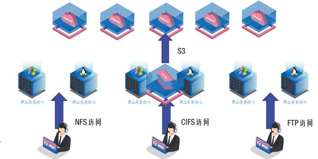 一专多能 潮数推多协议云存储网关