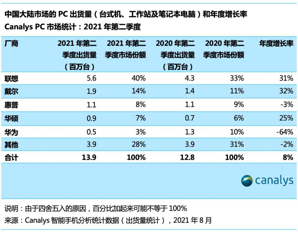 2021 年第二季度中国大陆市场的 PC出货量达到 1940 万台