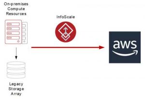 使用 Veritas 和 Amazon EBS 构建高性能存储集群