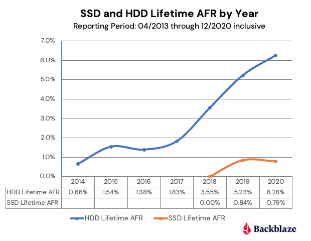 Backblaze：2021 年第二季度硬盘故障率，177,935 个硬盘数据统计