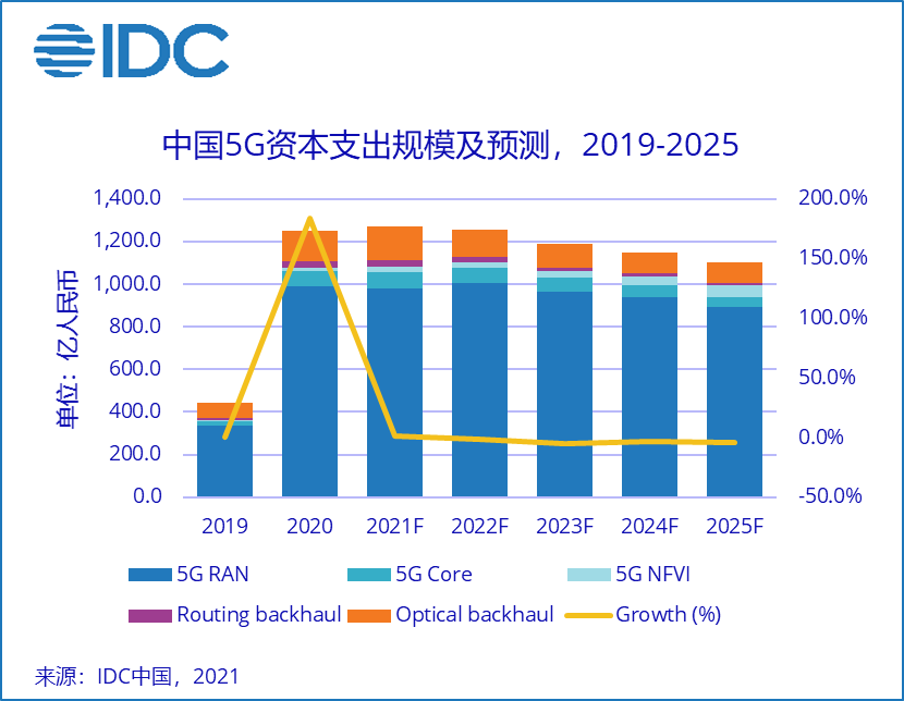 IDC：四大运营商5G投资金额超过580亿元人民币