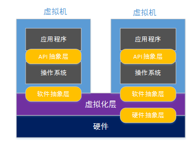 虚拟化技术如何分类