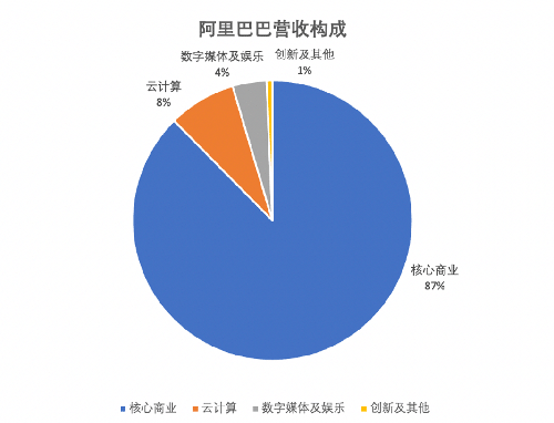 净利下滑8%、云业务接棒难，阿里“躺赚”的日子结束了？