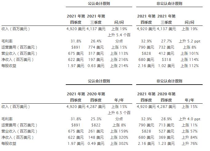 西部数据发布2021 Q4财报：大容量硬盘出货量越来越多，利润大涨320%