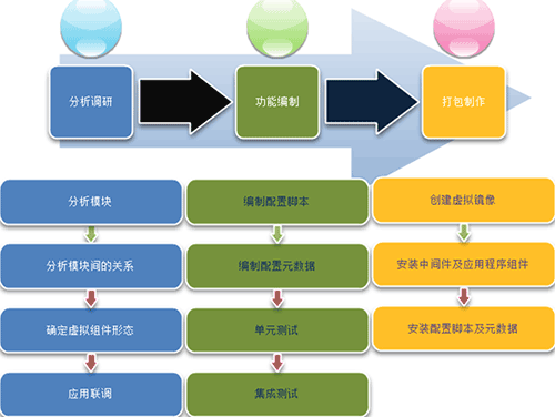 虚拟化技术如何分类