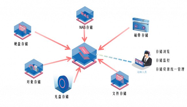 一专多能 潮数推多协议云存储网关