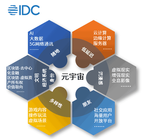 IDC：大胆想象 理性对待——“元宇宙”的实与虚