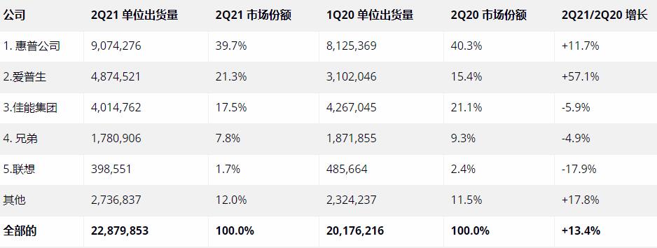  IDC: 2021 年第二季度全球硬拷贝外设出货量同比增长两位数