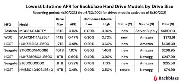 Backblaze：2021 年第二季度硬盘故障率，177,935 个硬盘数据统计