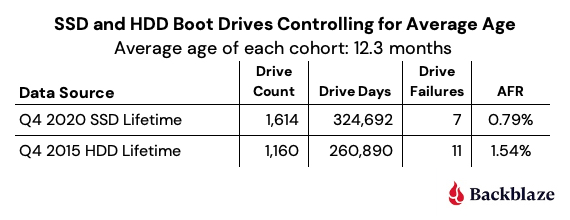 Backblaze：2021 年第二季度硬盘故障率，177,935 个硬盘数据统计